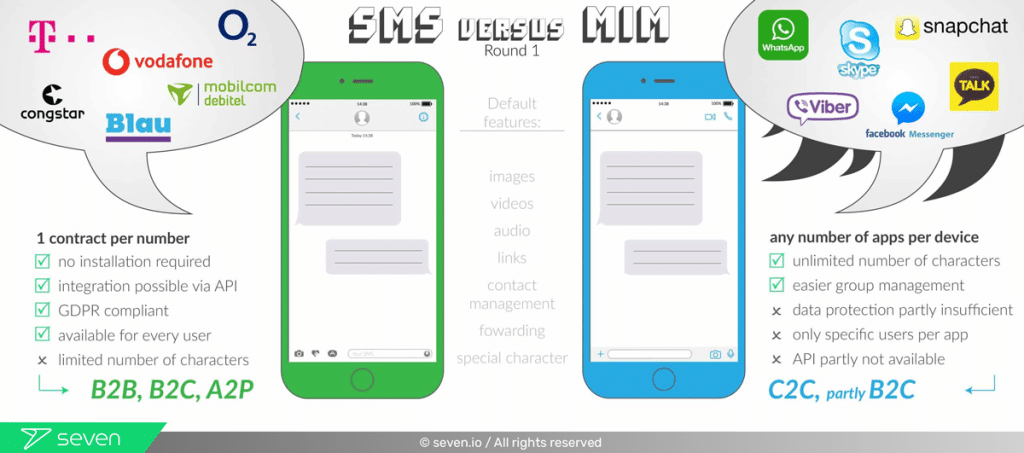 Short vs. Instant Messaging