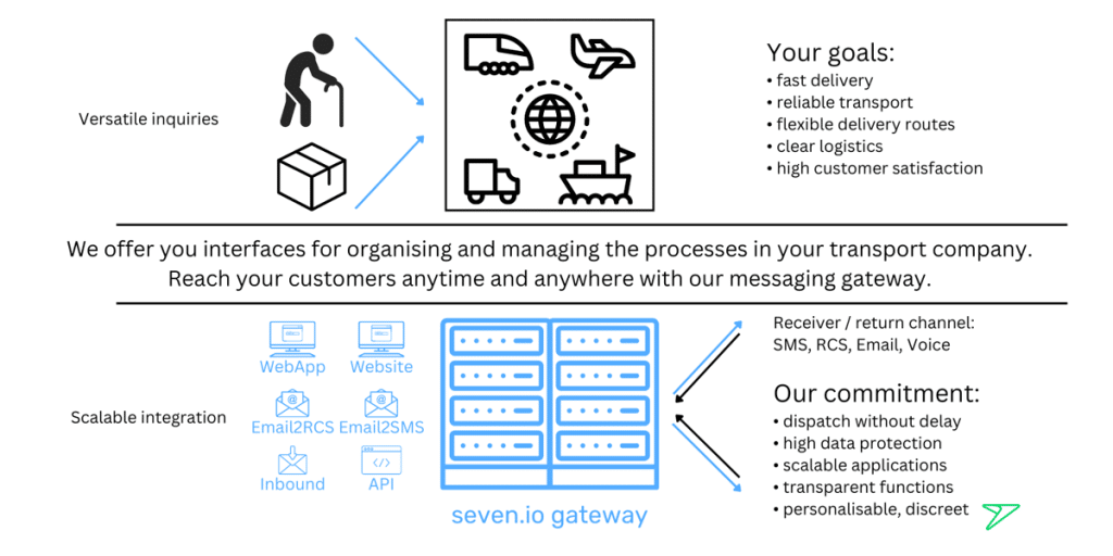 Infographic: Messaging gateway for transport and logistics companies