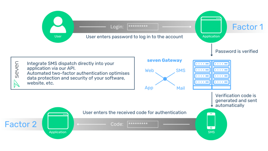 Using two factor authentication with SMS